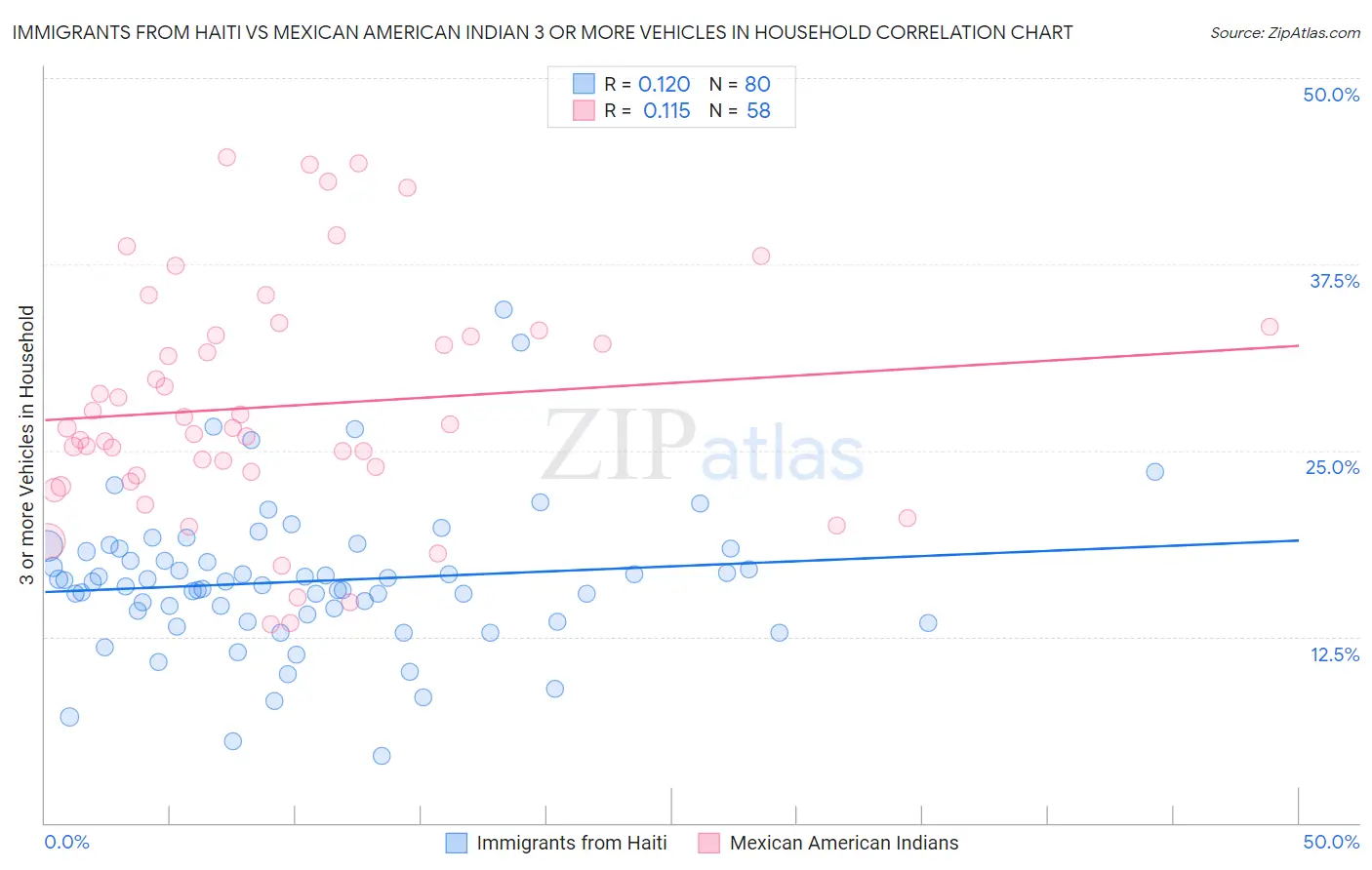 Immigrants from Haiti vs Mexican American Indian 3 or more Vehicles in Household