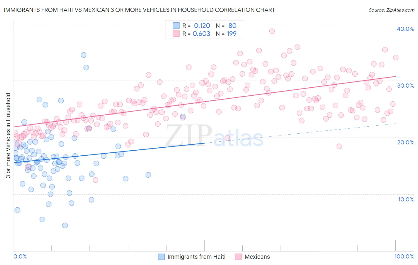 Immigrants from Haiti vs Mexican 3 or more Vehicles in Household