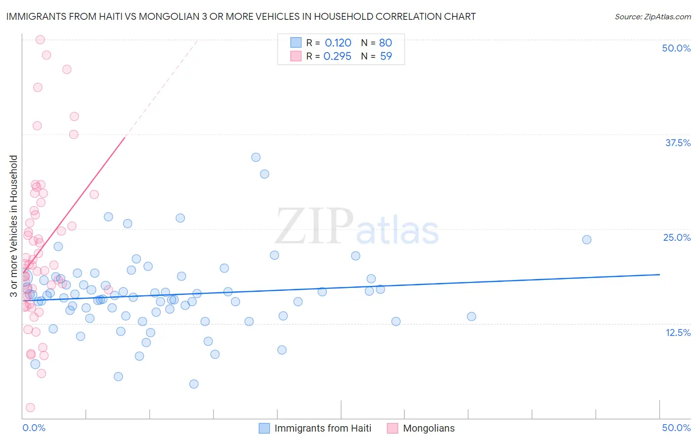Immigrants from Haiti vs Mongolian 3 or more Vehicles in Household