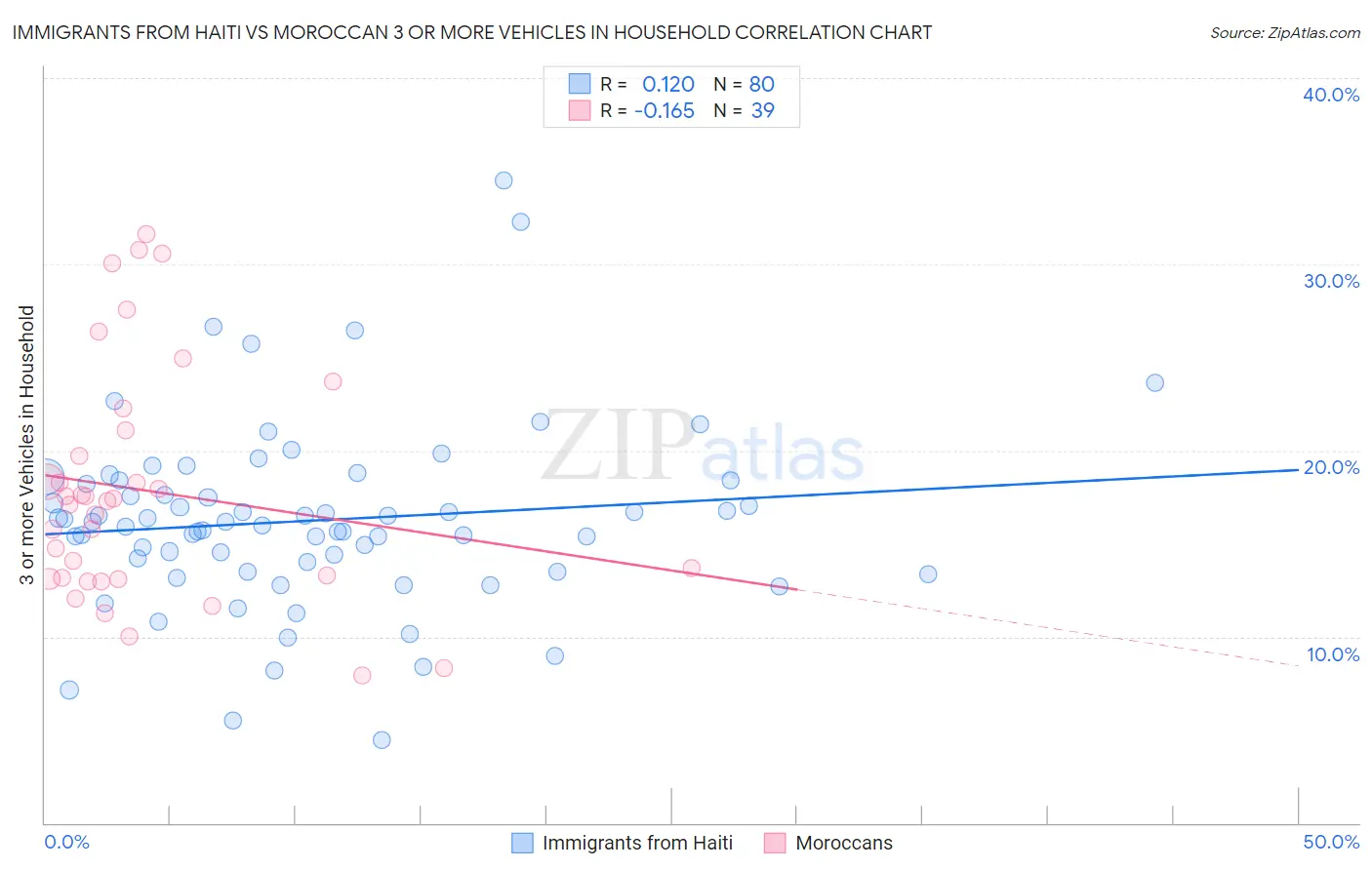 Immigrants from Haiti vs Moroccan 3 or more Vehicles in Household