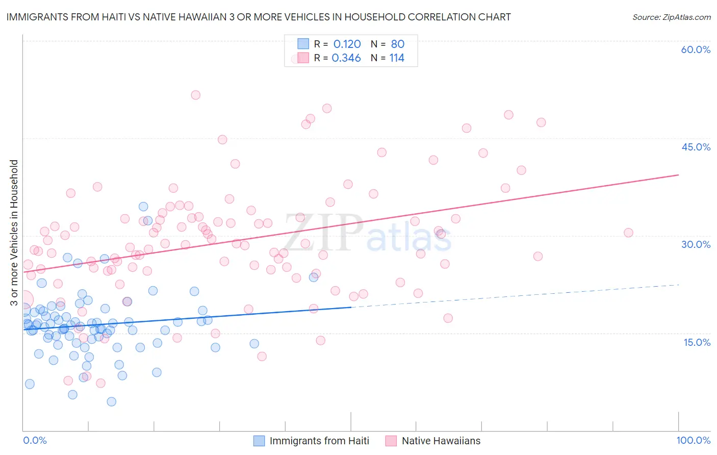 Immigrants from Haiti vs Native Hawaiian 3 or more Vehicles in Household