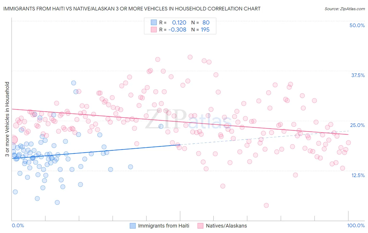 Immigrants from Haiti vs Native/Alaskan 3 or more Vehicles in Household