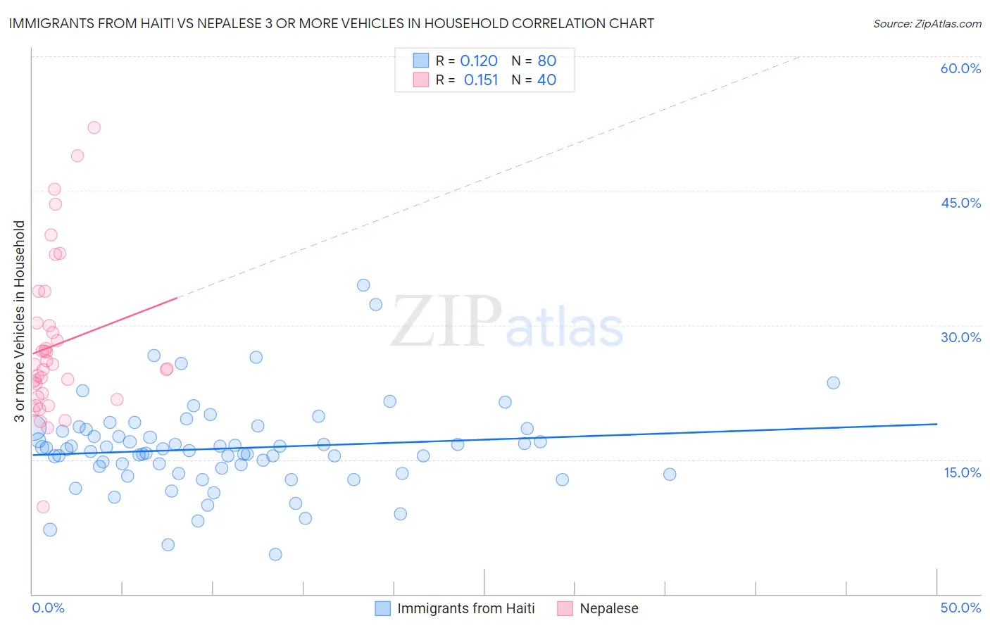Immigrants from Haiti vs Nepalese 3 or more Vehicles in Household