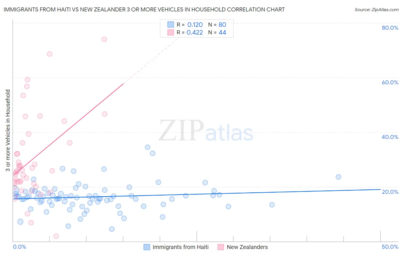 Immigrants from Haiti vs New Zealander 3 or more Vehicles in Household