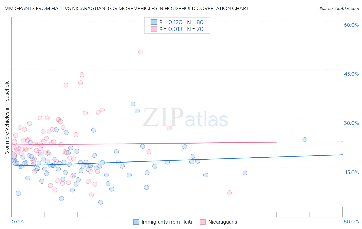 Immigrants from Haiti vs Nicaraguan 3 or more Vehicles in Household