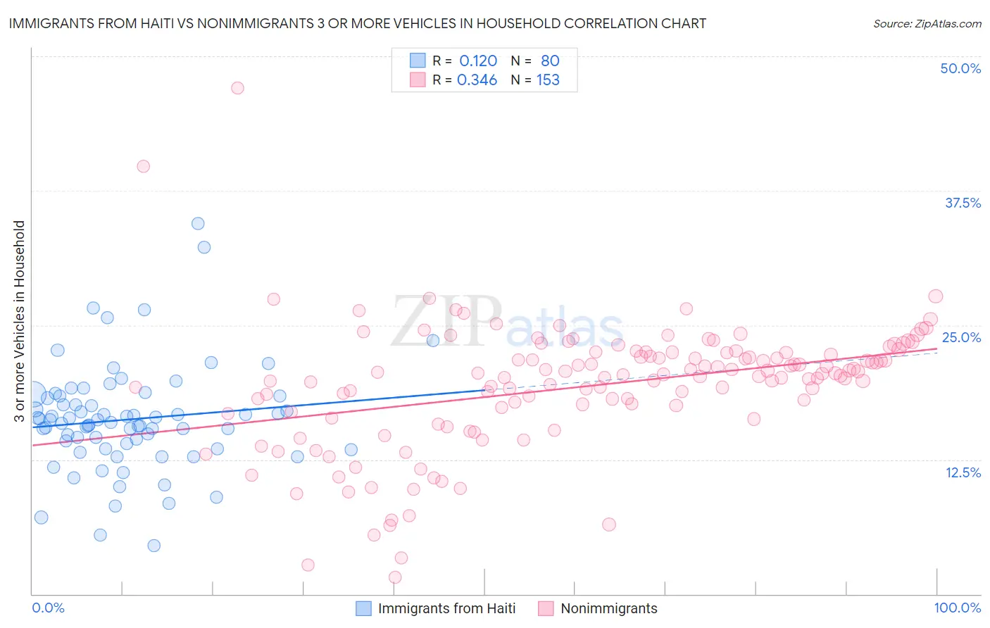 Immigrants from Haiti vs Nonimmigrants 3 or more Vehicles in Household