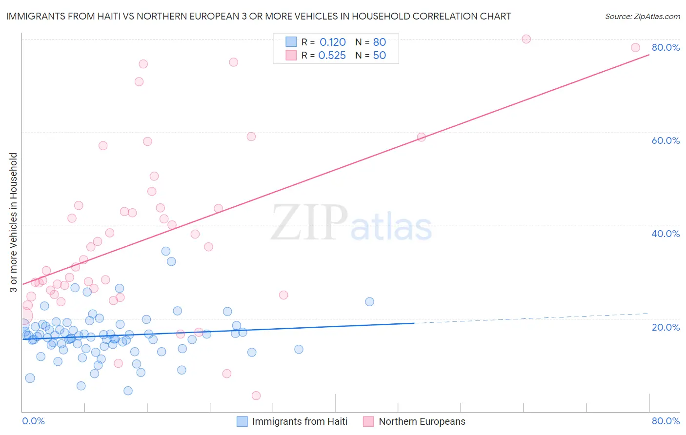 Immigrants from Haiti vs Northern European 3 or more Vehicles in Household
