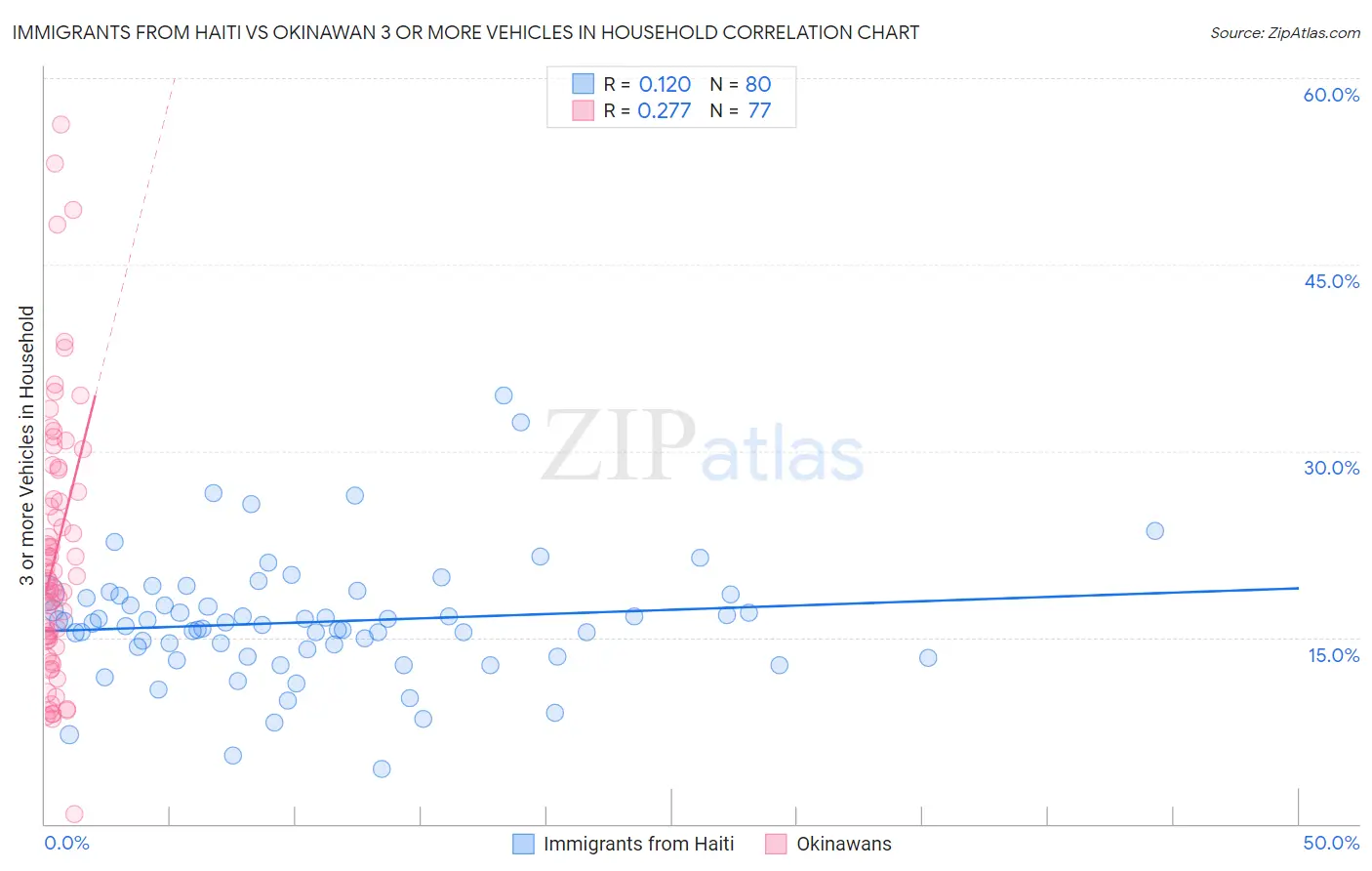 Immigrants from Haiti vs Okinawan 3 or more Vehicles in Household