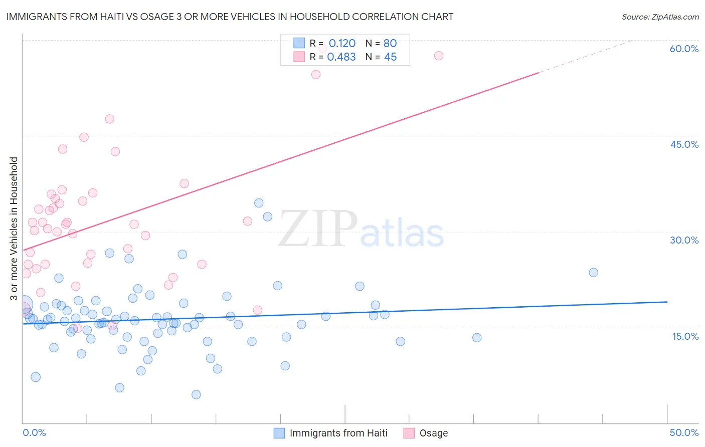 Immigrants from Haiti vs Osage 3 or more Vehicles in Household