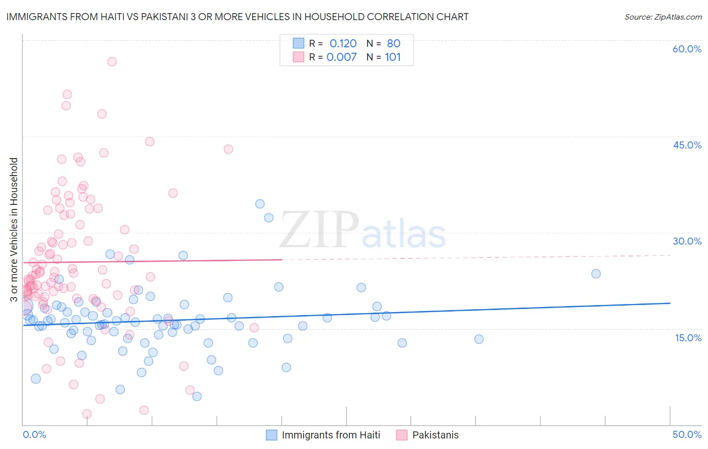 Immigrants from Haiti vs Pakistani 3 or more Vehicles in Household