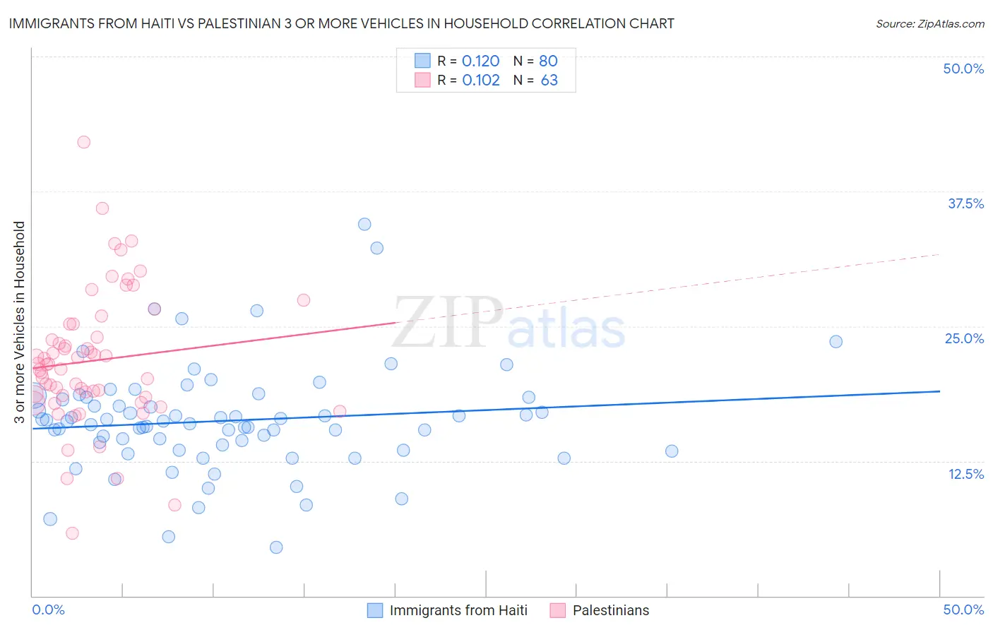 Immigrants from Haiti vs Palestinian 3 or more Vehicles in Household