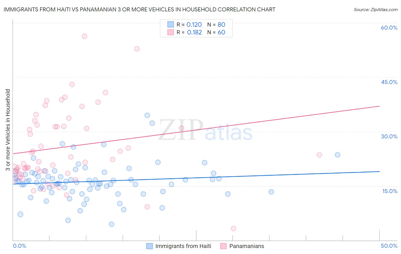 Immigrants from Haiti vs Panamanian 3 or more Vehicles in Household