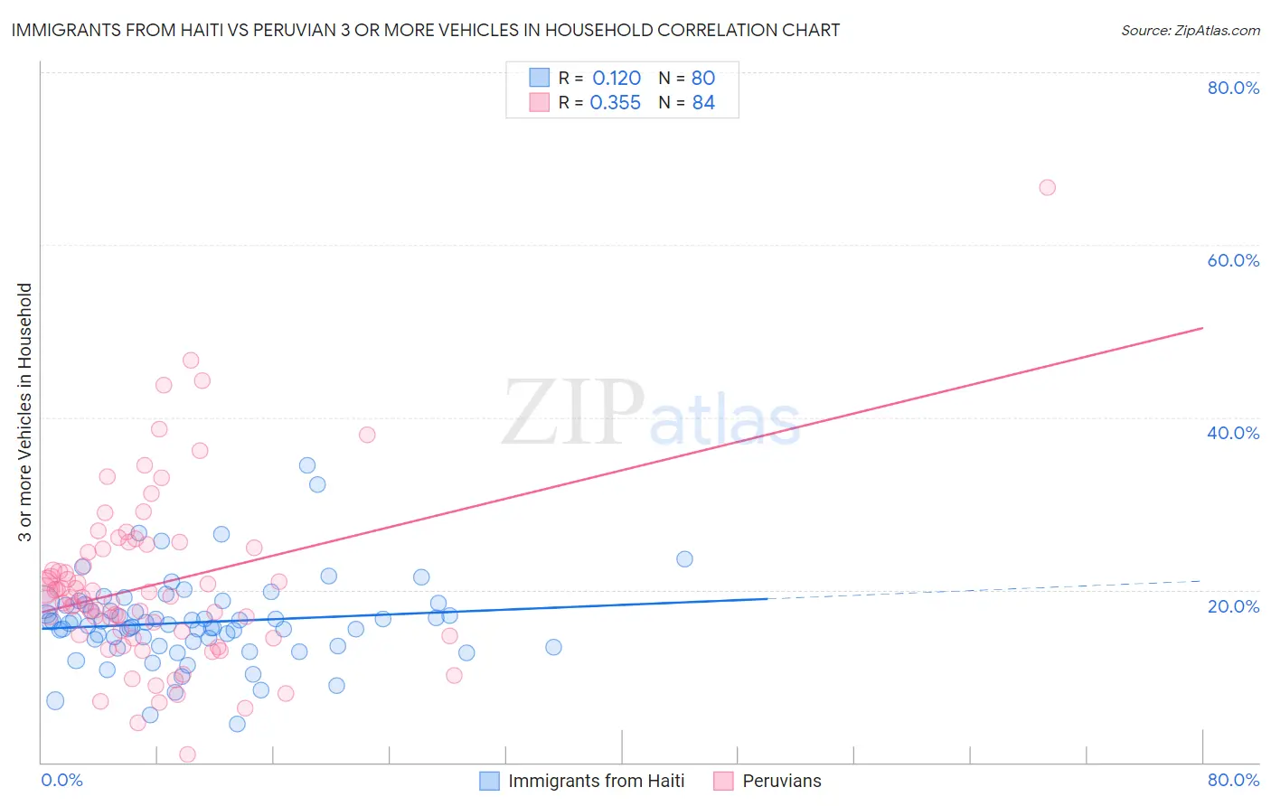 Immigrants from Haiti vs Peruvian 3 or more Vehicles in Household