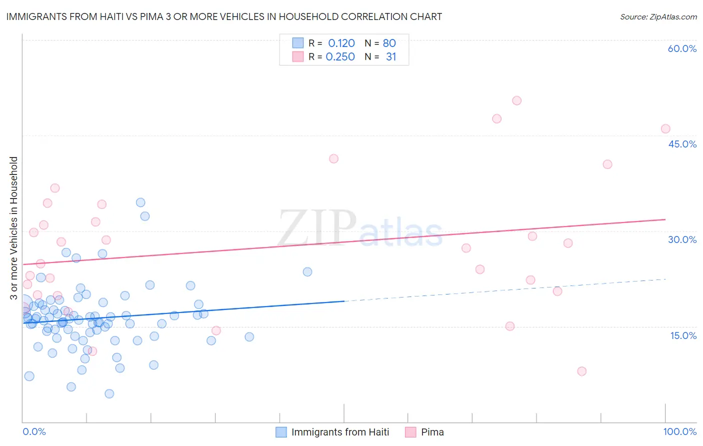 Immigrants from Haiti vs Pima 3 or more Vehicles in Household