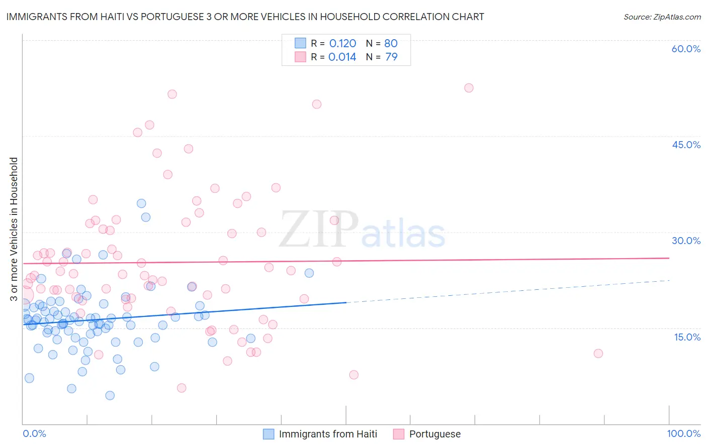 Immigrants from Haiti vs Portuguese 3 or more Vehicles in Household