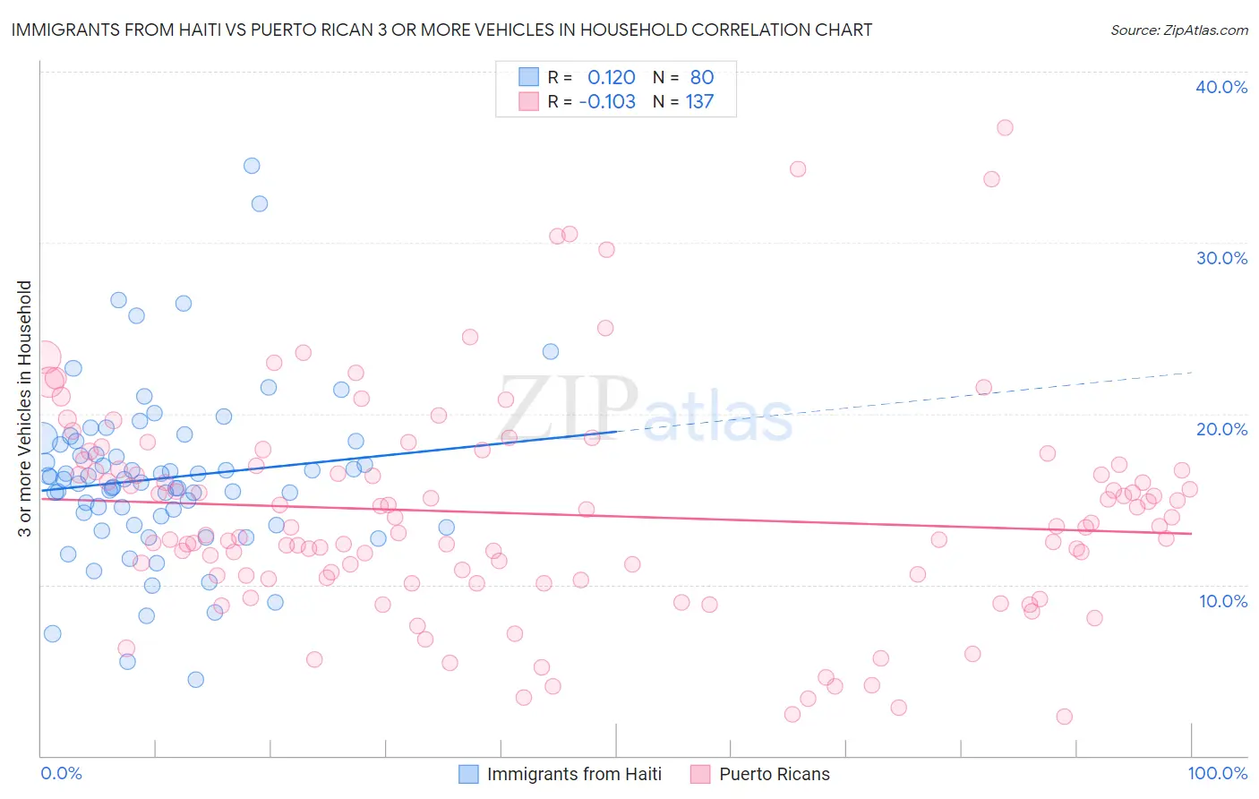 Immigrants from Haiti vs Puerto Rican 3 or more Vehicles in Household