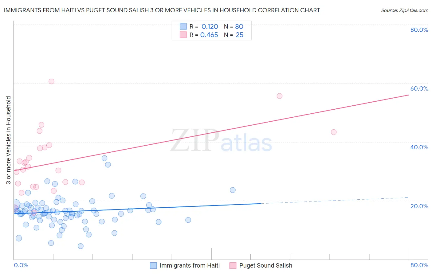 Immigrants from Haiti vs Puget Sound Salish 3 or more Vehicles in Household