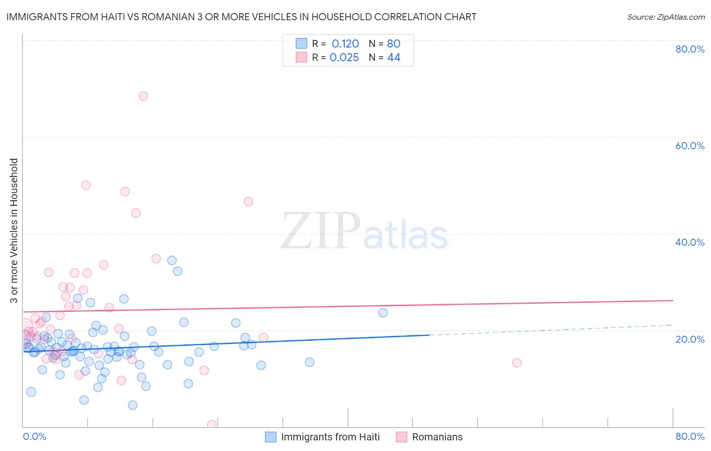 Immigrants from Haiti vs Romanian 3 or more Vehicles in Household