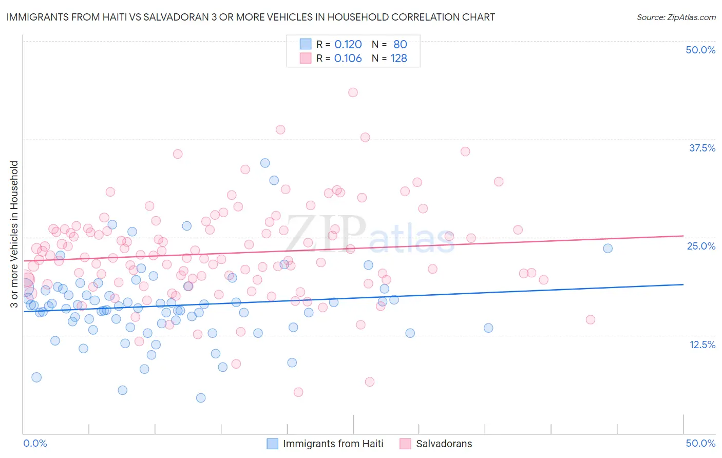 Immigrants from Haiti vs Salvadoran 3 or more Vehicles in Household