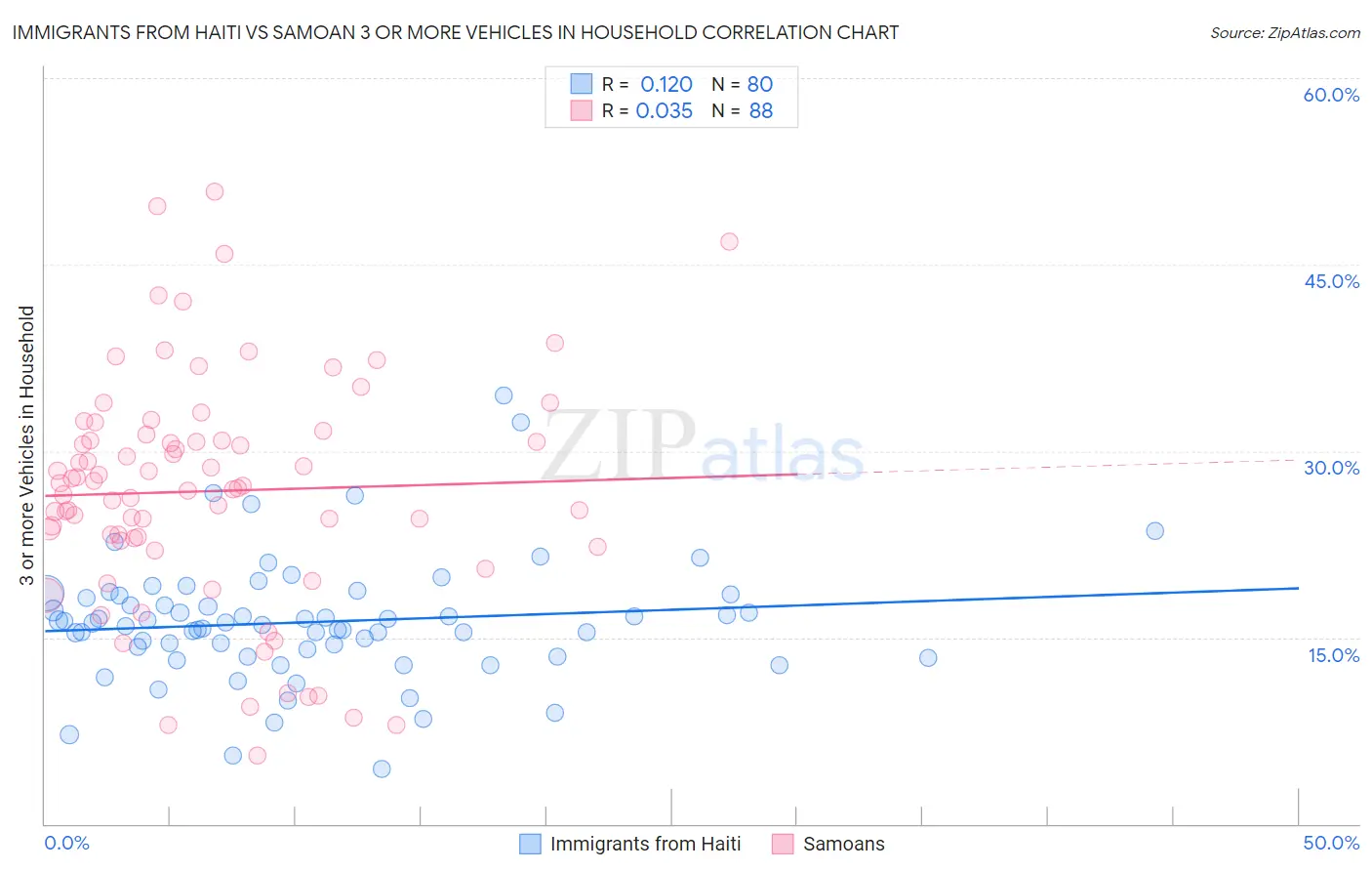 Immigrants from Haiti vs Samoan 3 or more Vehicles in Household