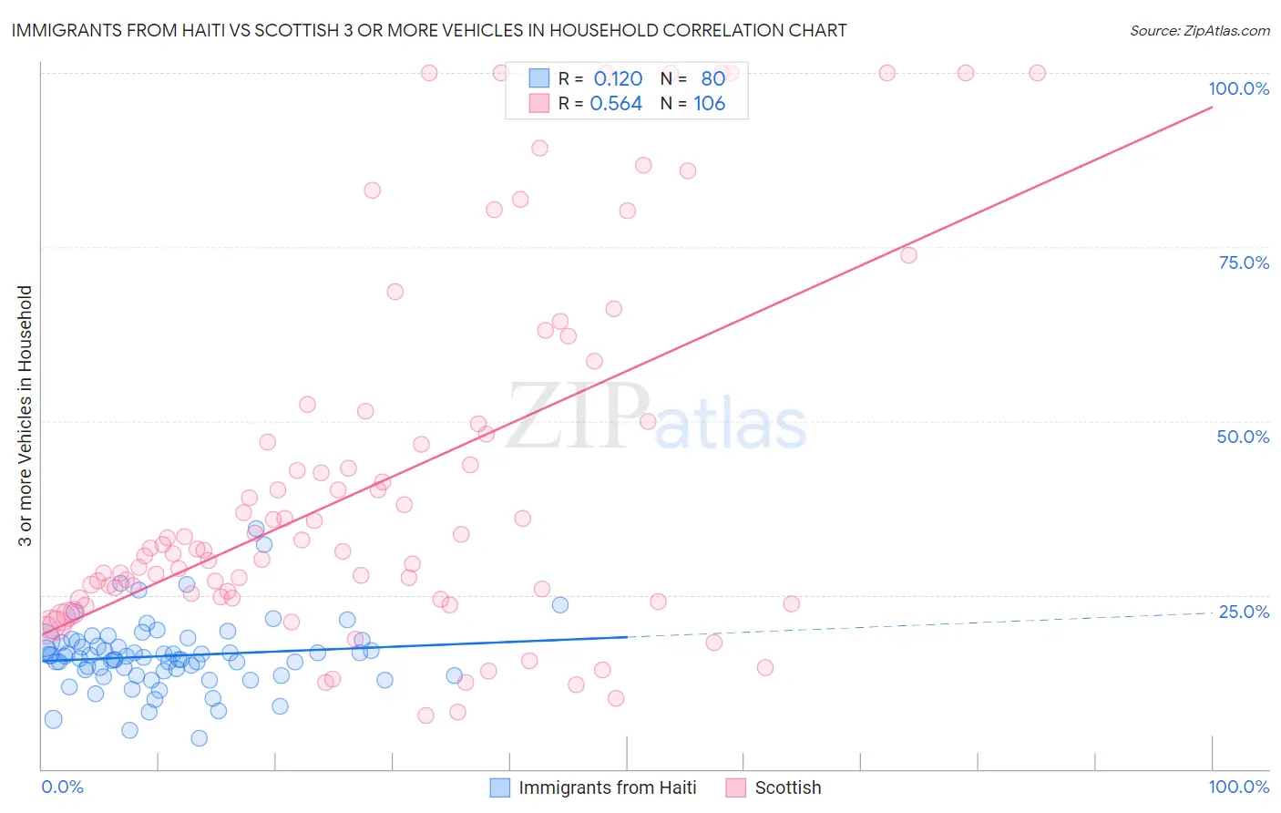 Immigrants from Haiti vs Scottish 3 or more Vehicles in Household