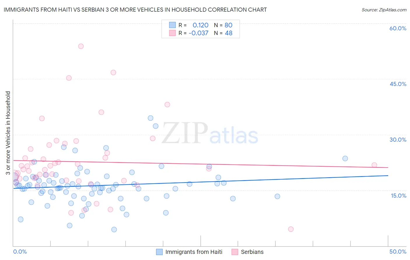 Immigrants from Haiti vs Serbian 3 or more Vehicles in Household