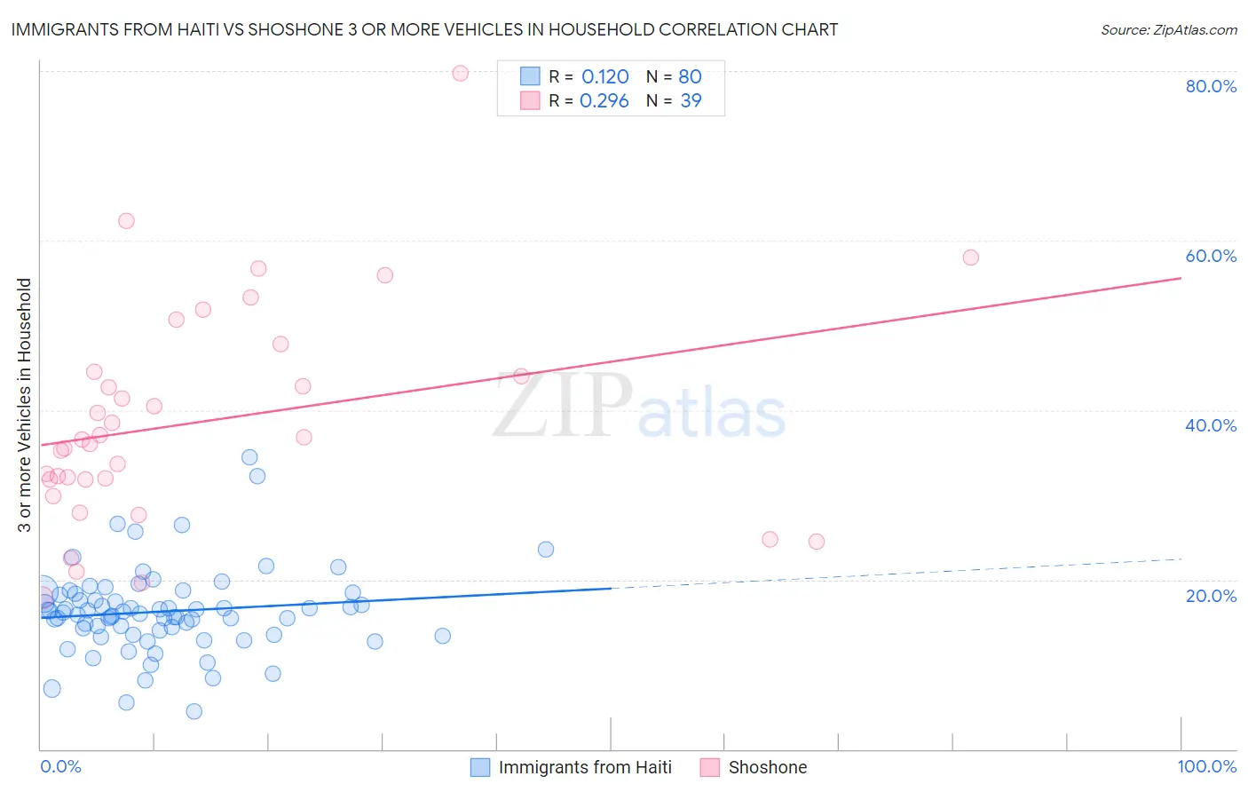 Immigrants from Haiti vs Shoshone 3 or more Vehicles in Household