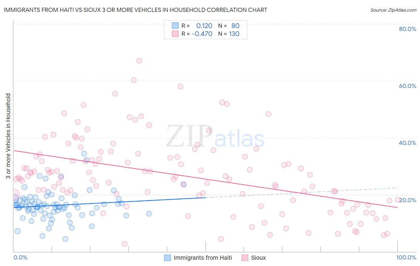 Immigrants from Haiti vs Sioux 3 or more Vehicles in Household