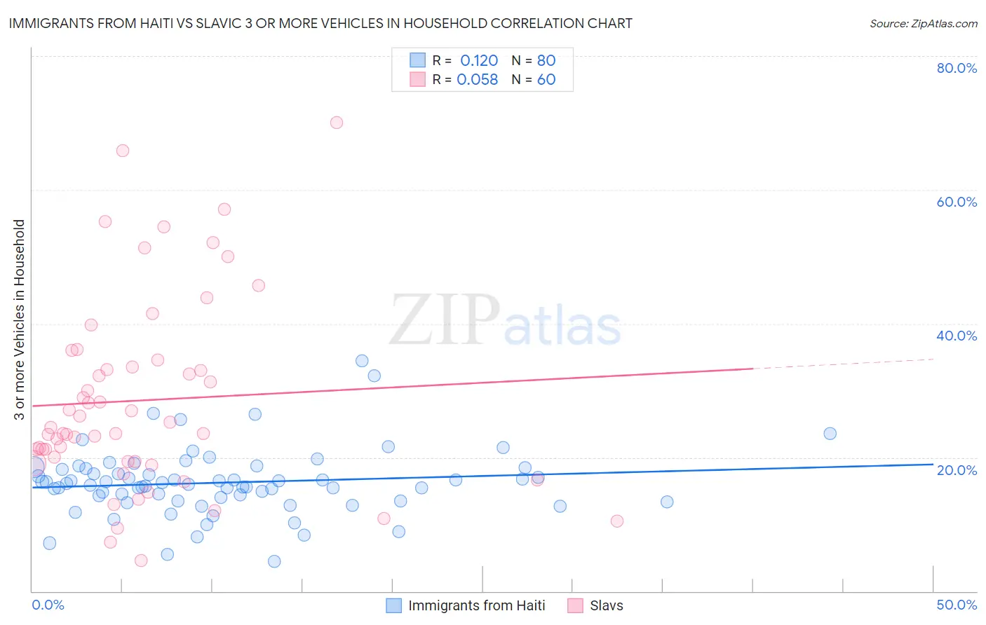 Immigrants from Haiti vs Slavic 3 or more Vehicles in Household