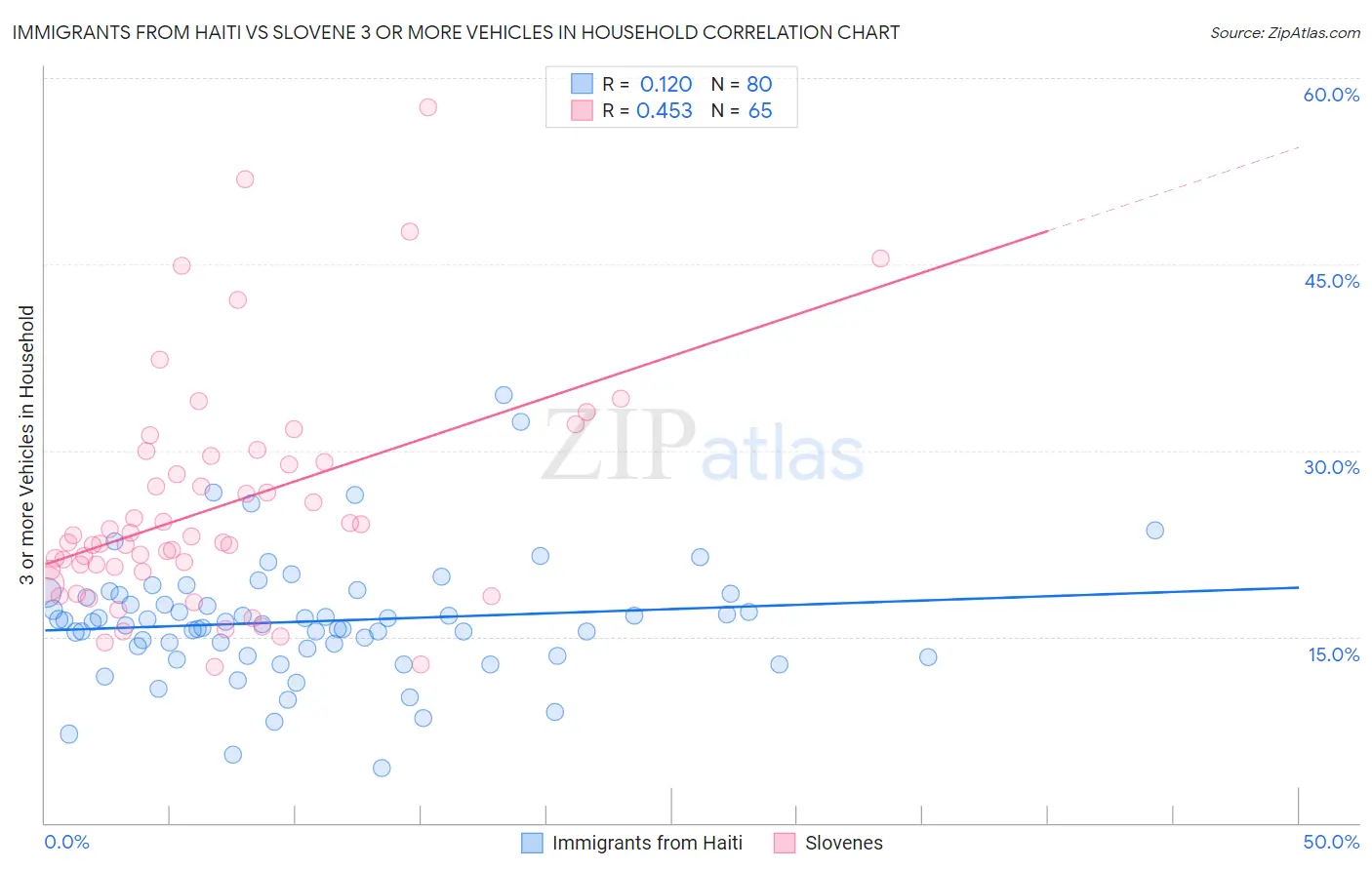 Immigrants from Haiti vs Slovene 3 or more Vehicles in Household