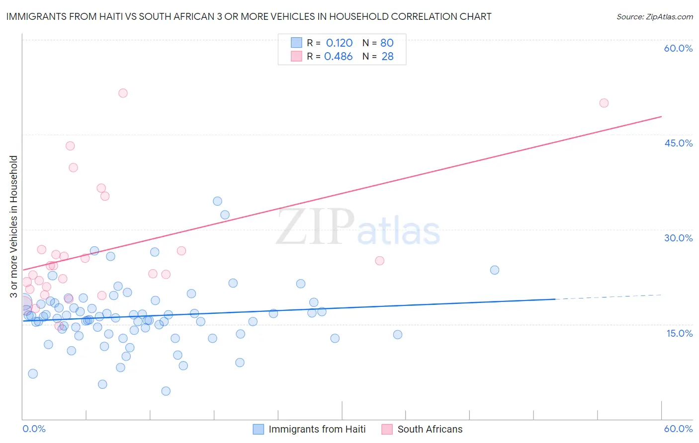 Immigrants from Haiti vs South African 3 or more Vehicles in Household