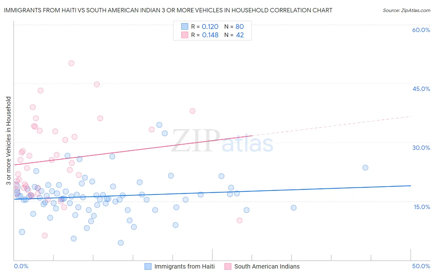 Immigrants from Haiti vs South American Indian 3 or more Vehicles in Household