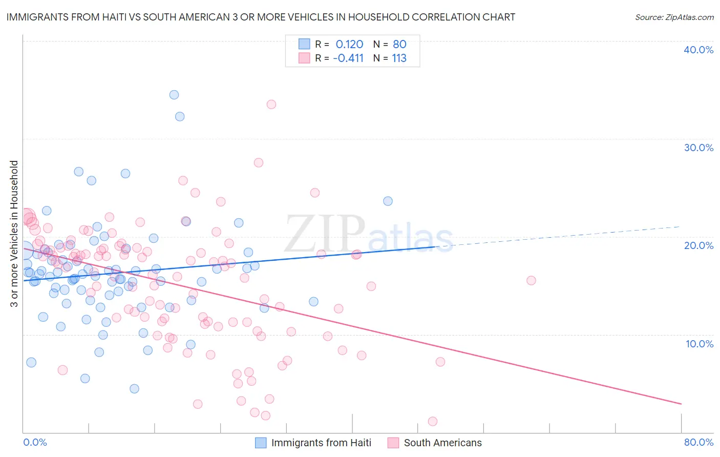 Immigrants from Haiti vs South American 3 or more Vehicles in Household