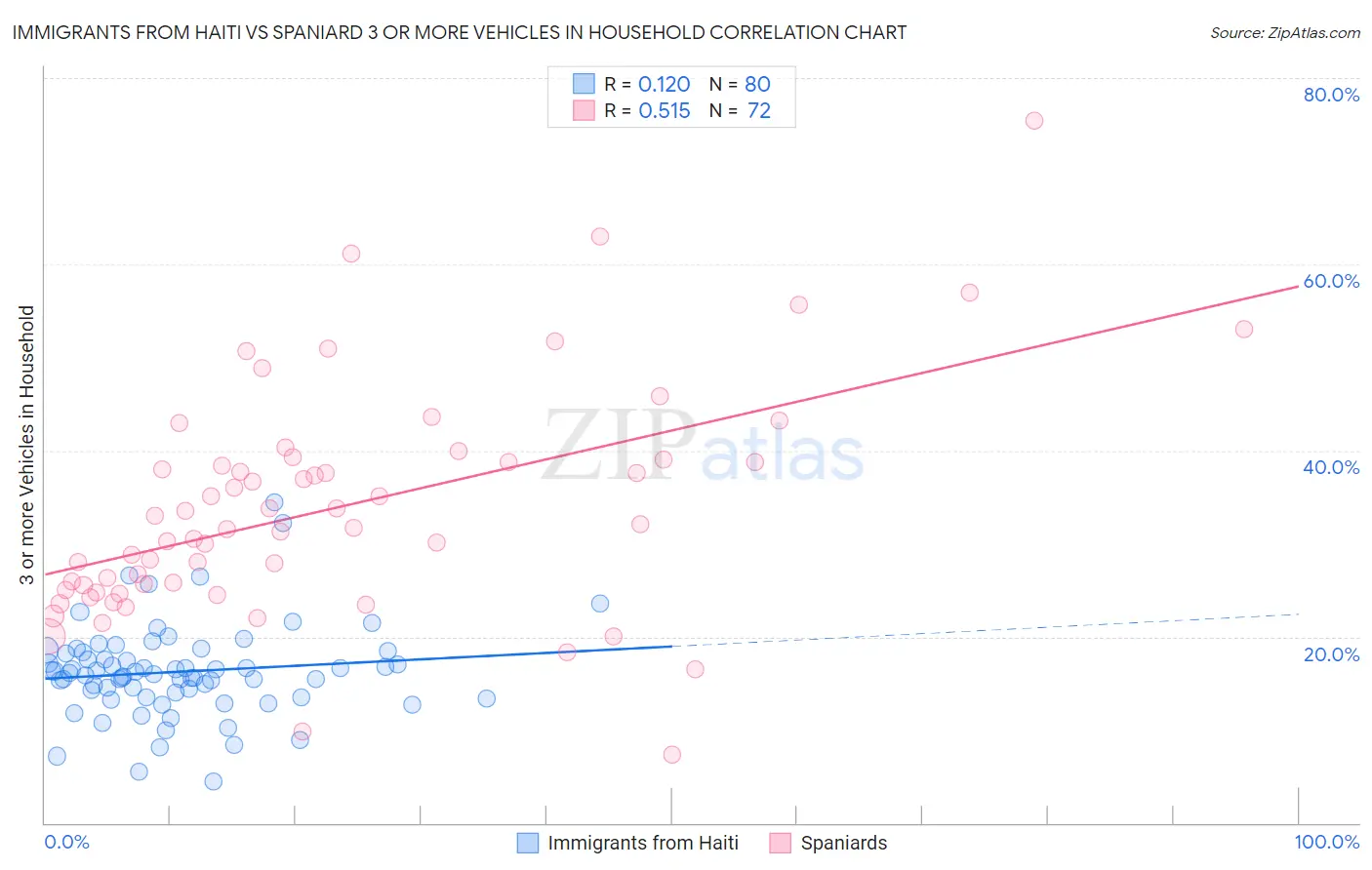 Immigrants from Haiti vs Spaniard 3 or more Vehicles in Household