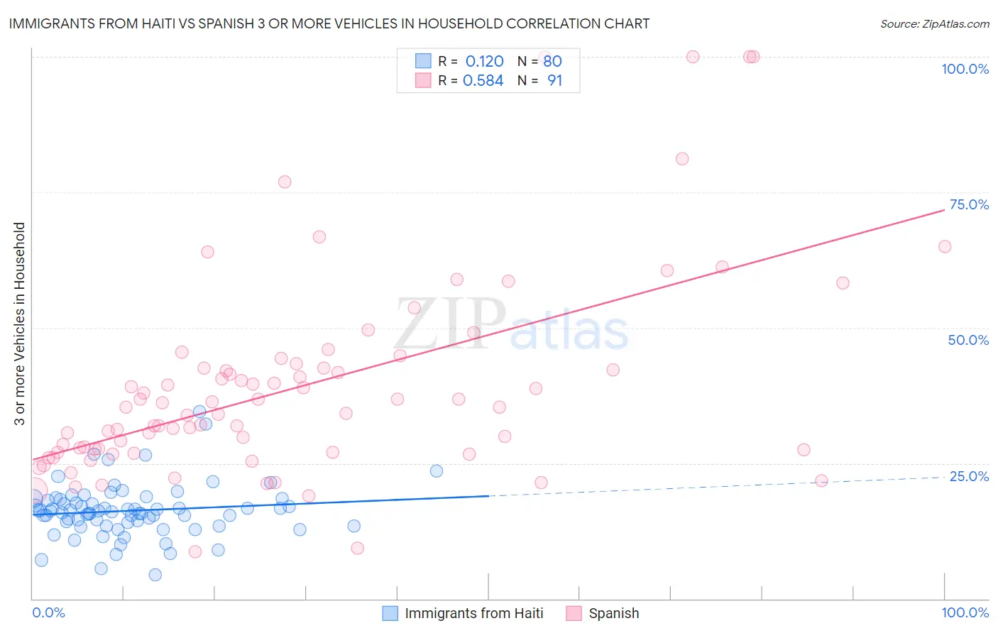Immigrants from Haiti vs Spanish 3 or more Vehicles in Household