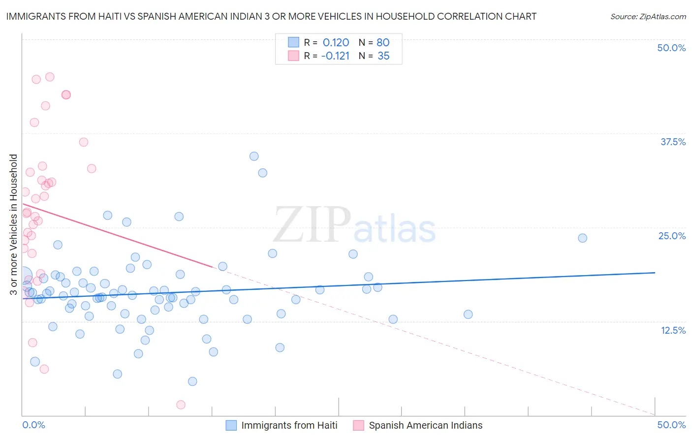 Immigrants from Haiti vs Spanish American Indian 3 or more Vehicles in Household