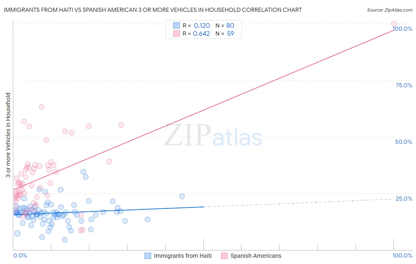 Immigrants from Haiti vs Spanish American 3 or more Vehicles in Household