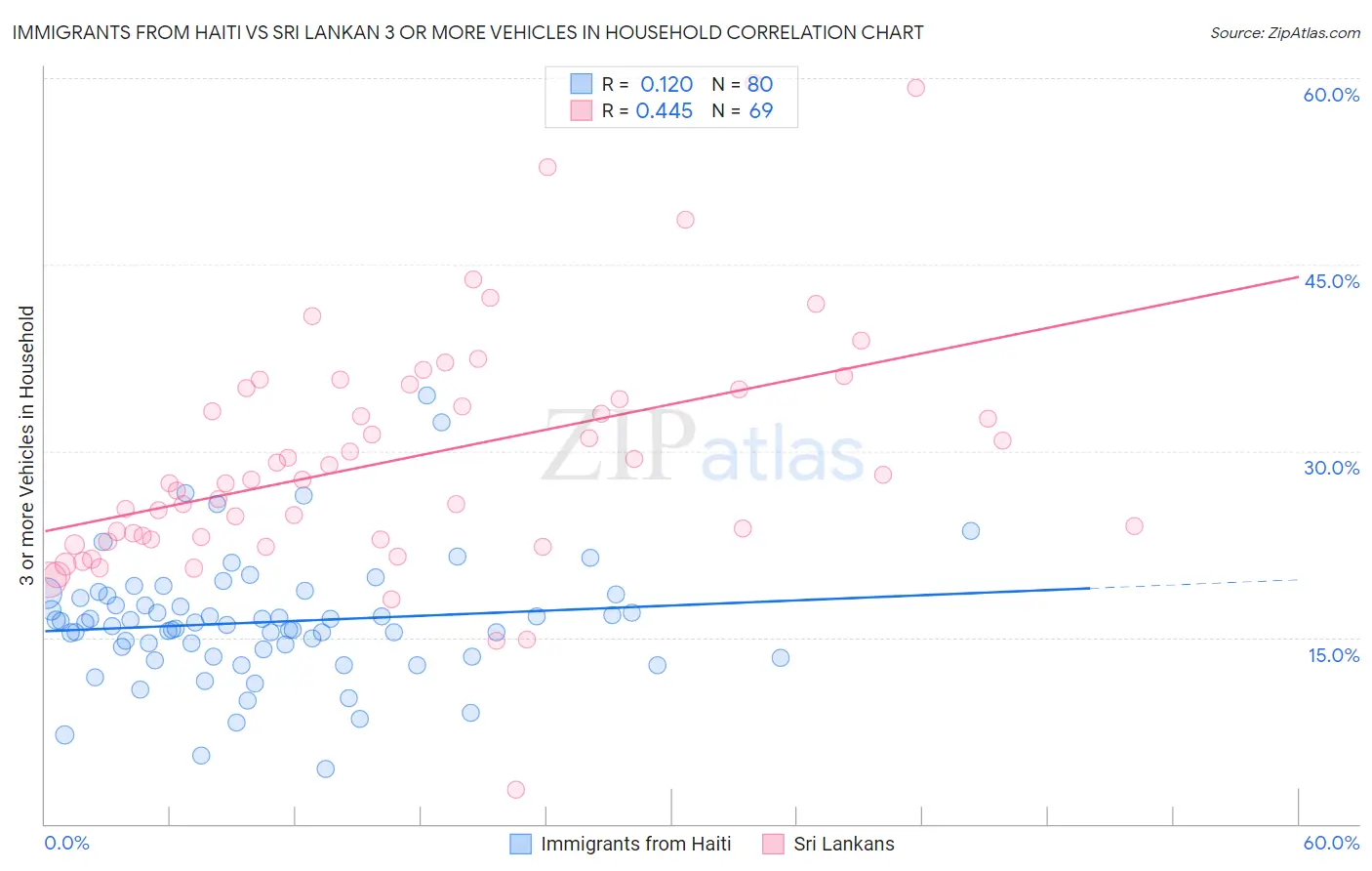 Immigrants from Haiti vs Sri Lankan 3 or more Vehicles in Household