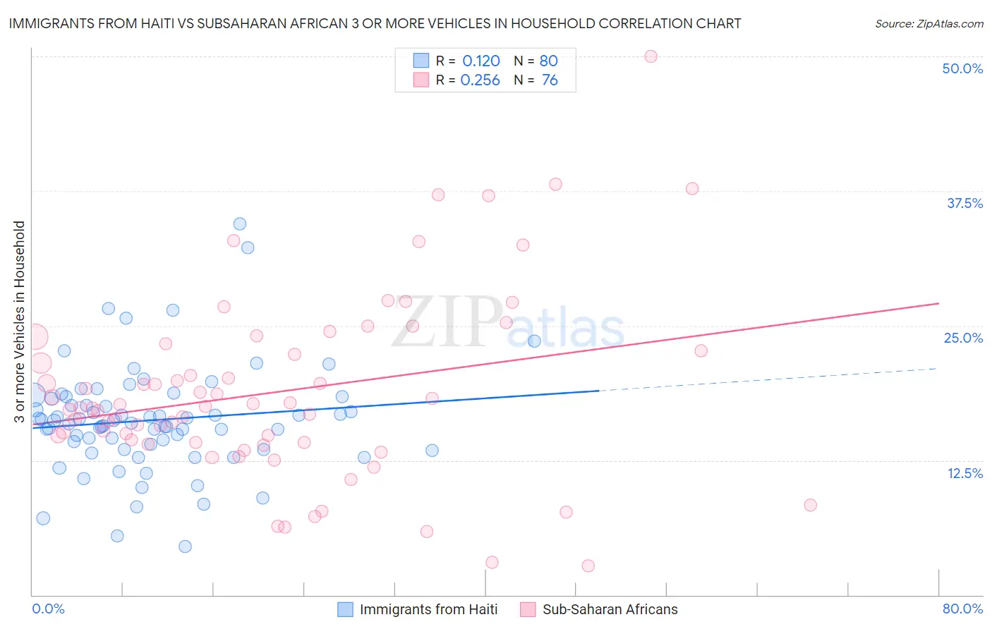 Immigrants from Haiti vs Subsaharan African 3 or more Vehicles in Household