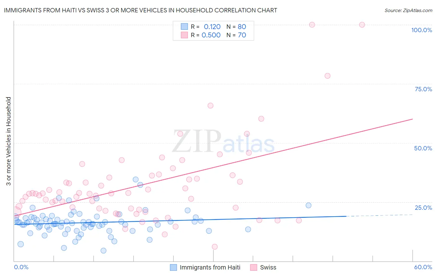 Immigrants from Haiti vs Swiss 3 or more Vehicles in Household