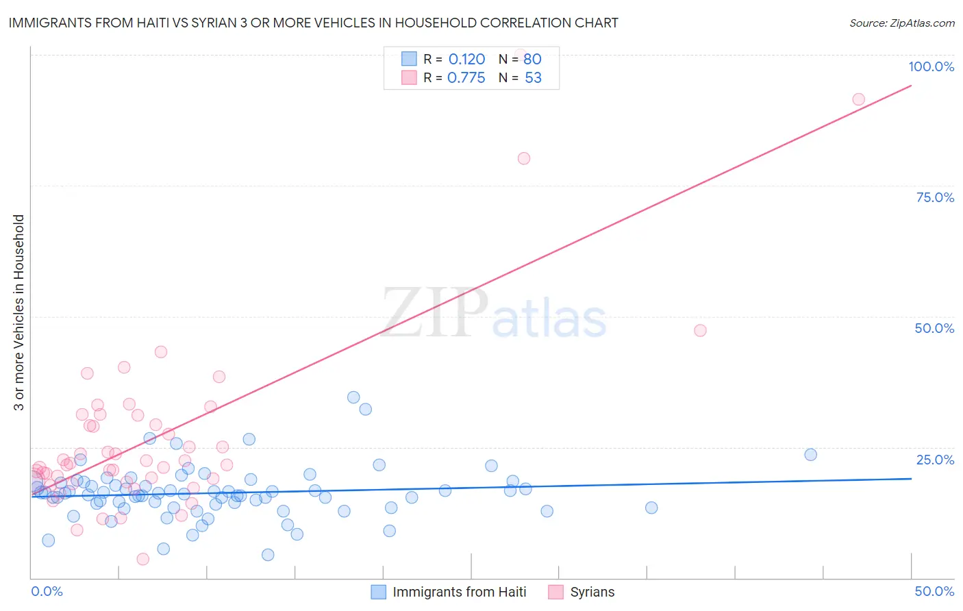 Immigrants from Haiti vs Syrian 3 or more Vehicles in Household