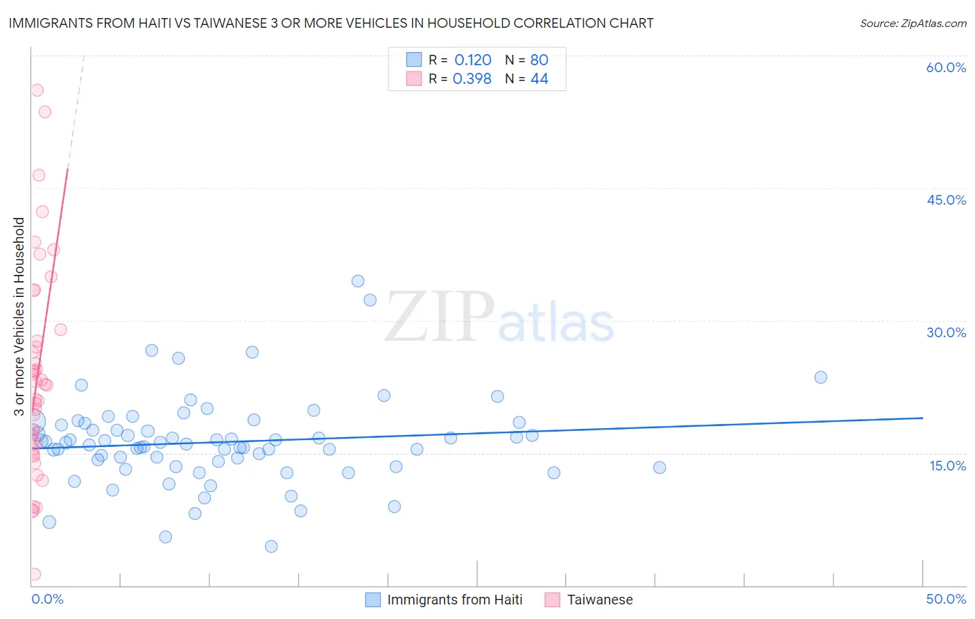 Immigrants from Haiti vs Taiwanese 3 or more Vehicles in Household