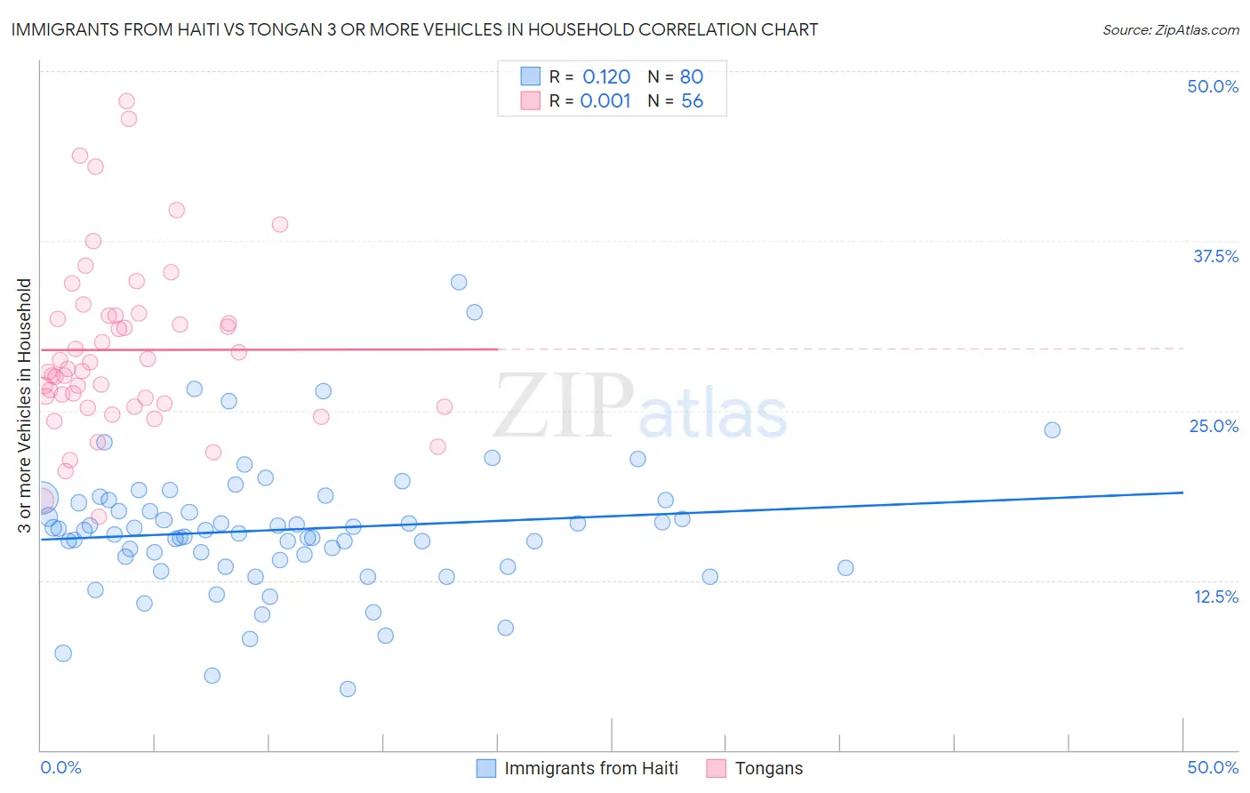 Immigrants from Haiti vs Tongan 3 or more Vehicles in Household