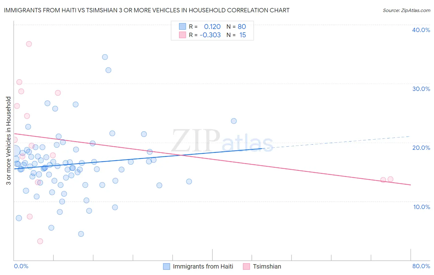 Immigrants from Haiti vs Tsimshian 3 or more Vehicles in Household
