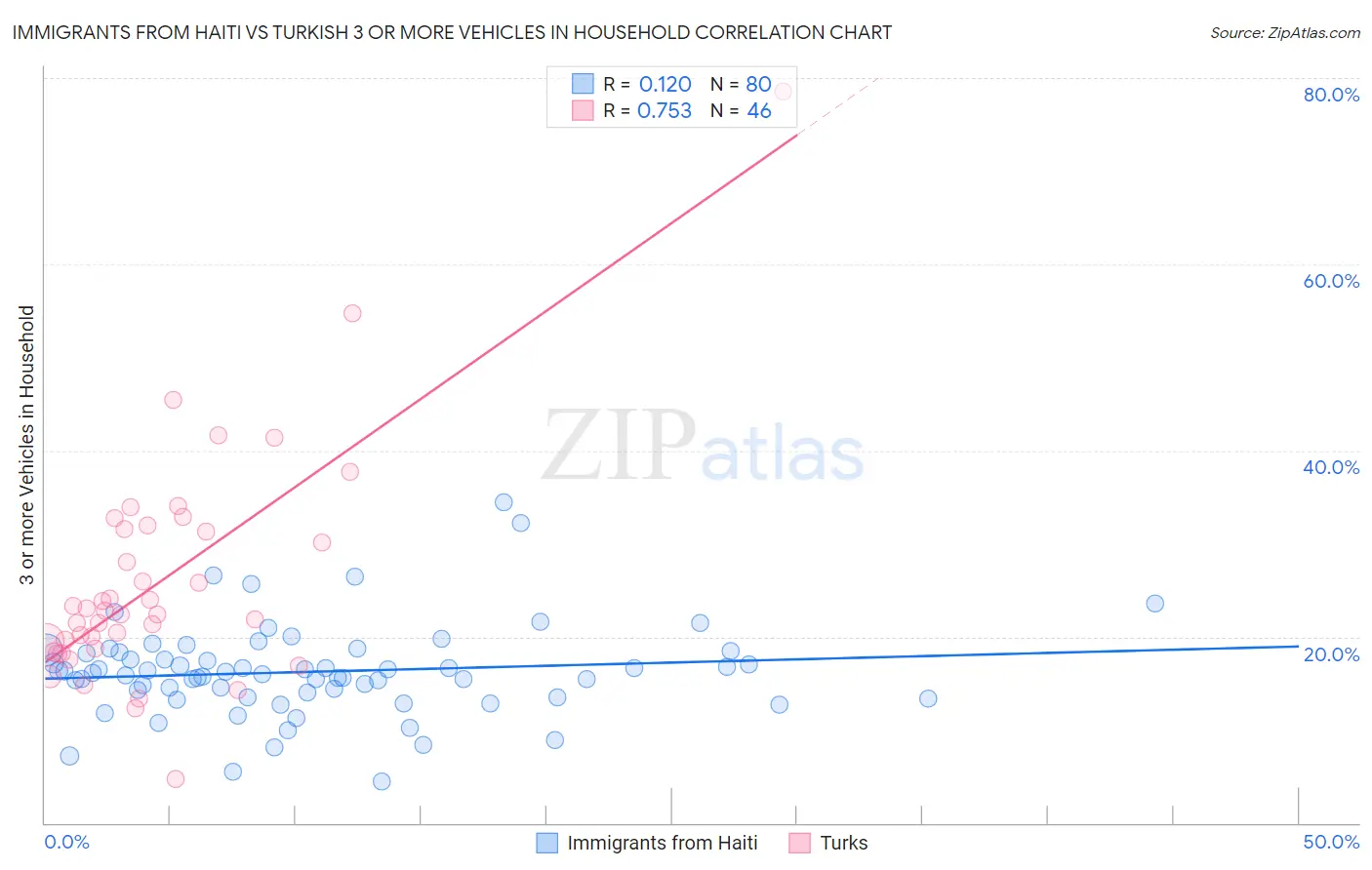 Immigrants from Haiti vs Turkish 3 or more Vehicles in Household
