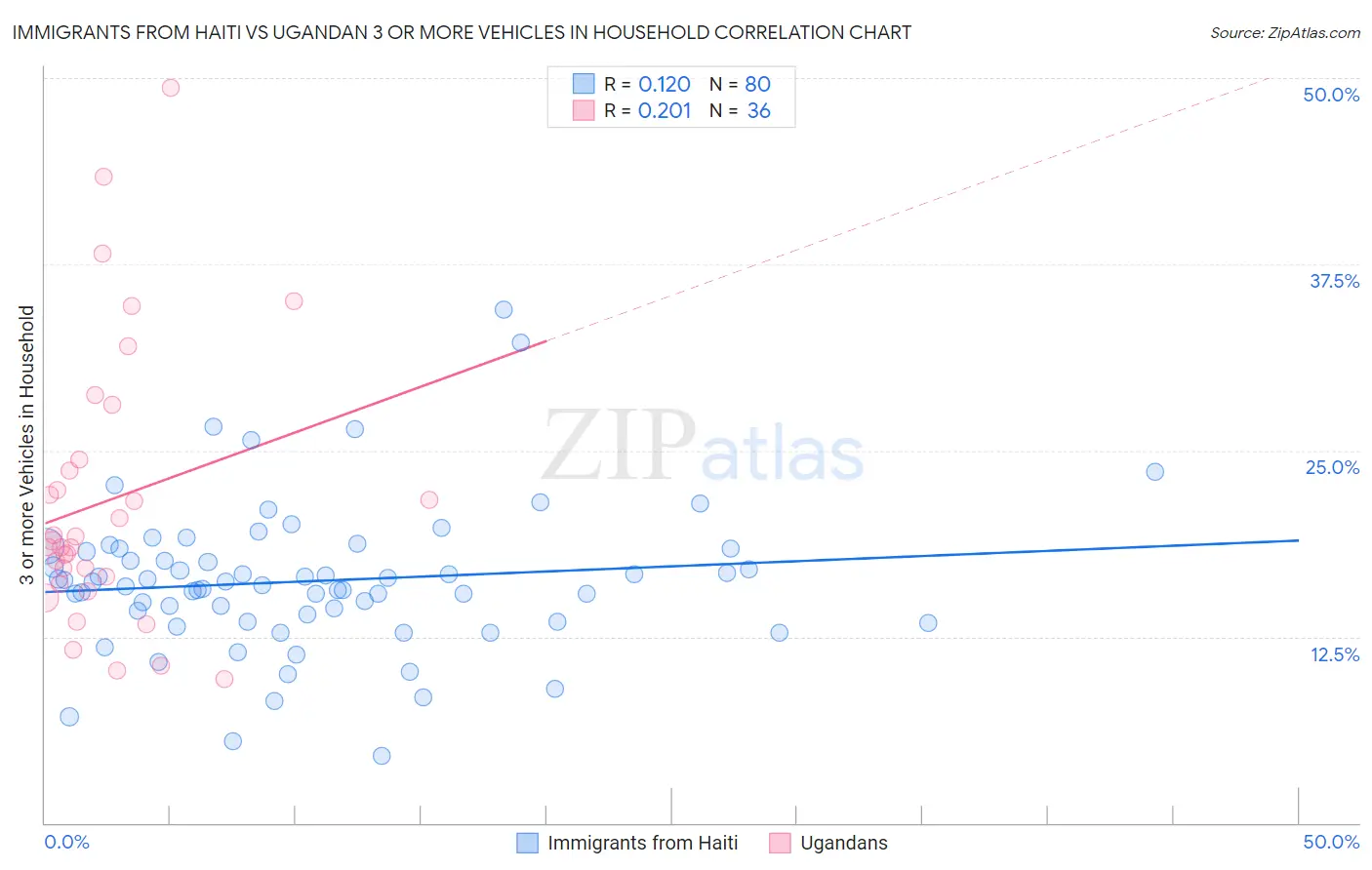Immigrants from Haiti vs Ugandan 3 or more Vehicles in Household