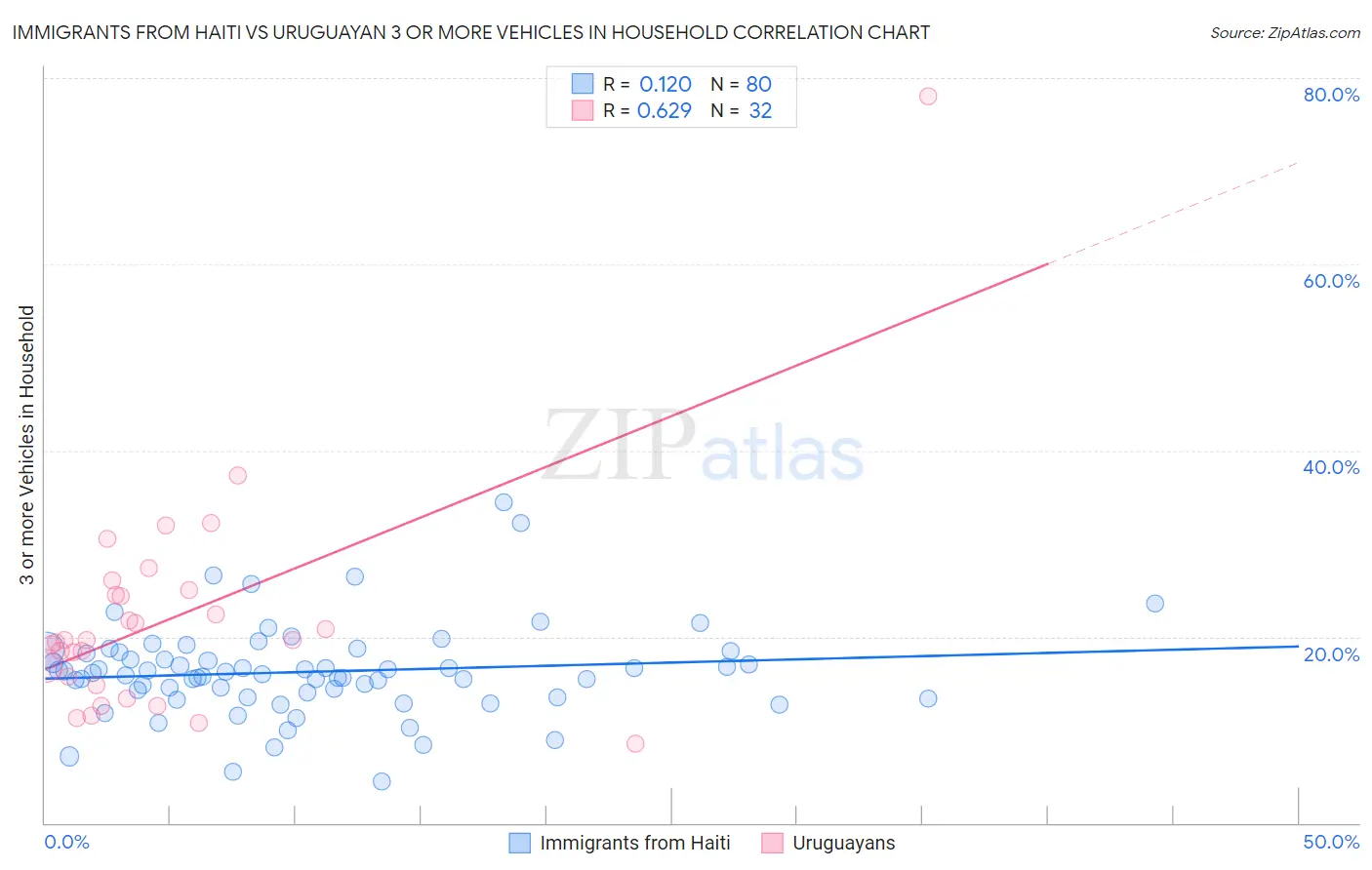 Immigrants from Haiti vs Uruguayan 3 or more Vehicles in Household