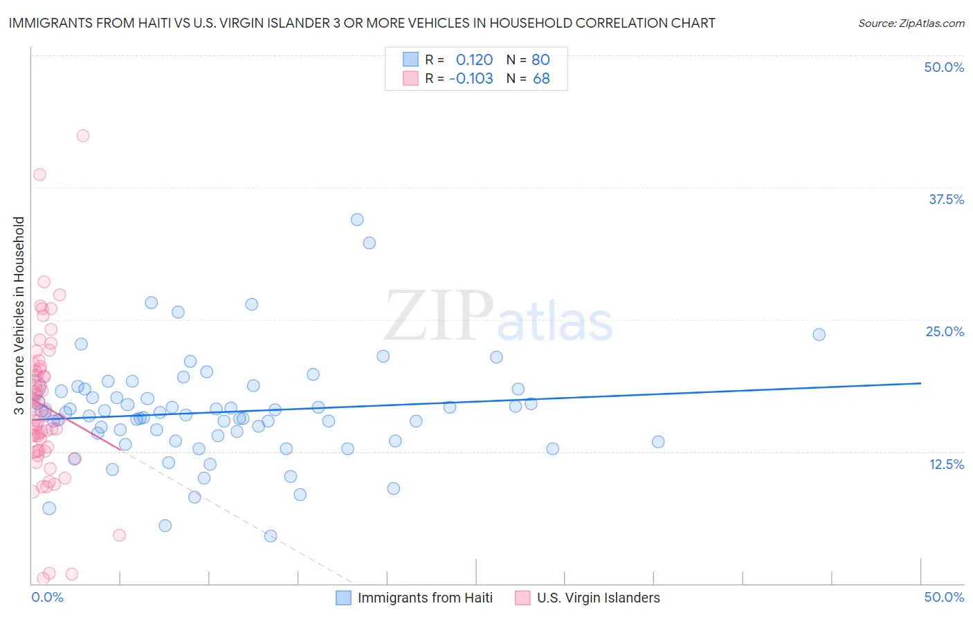 Immigrants from Haiti vs U.S. Virgin Islander 3 or more Vehicles in Household