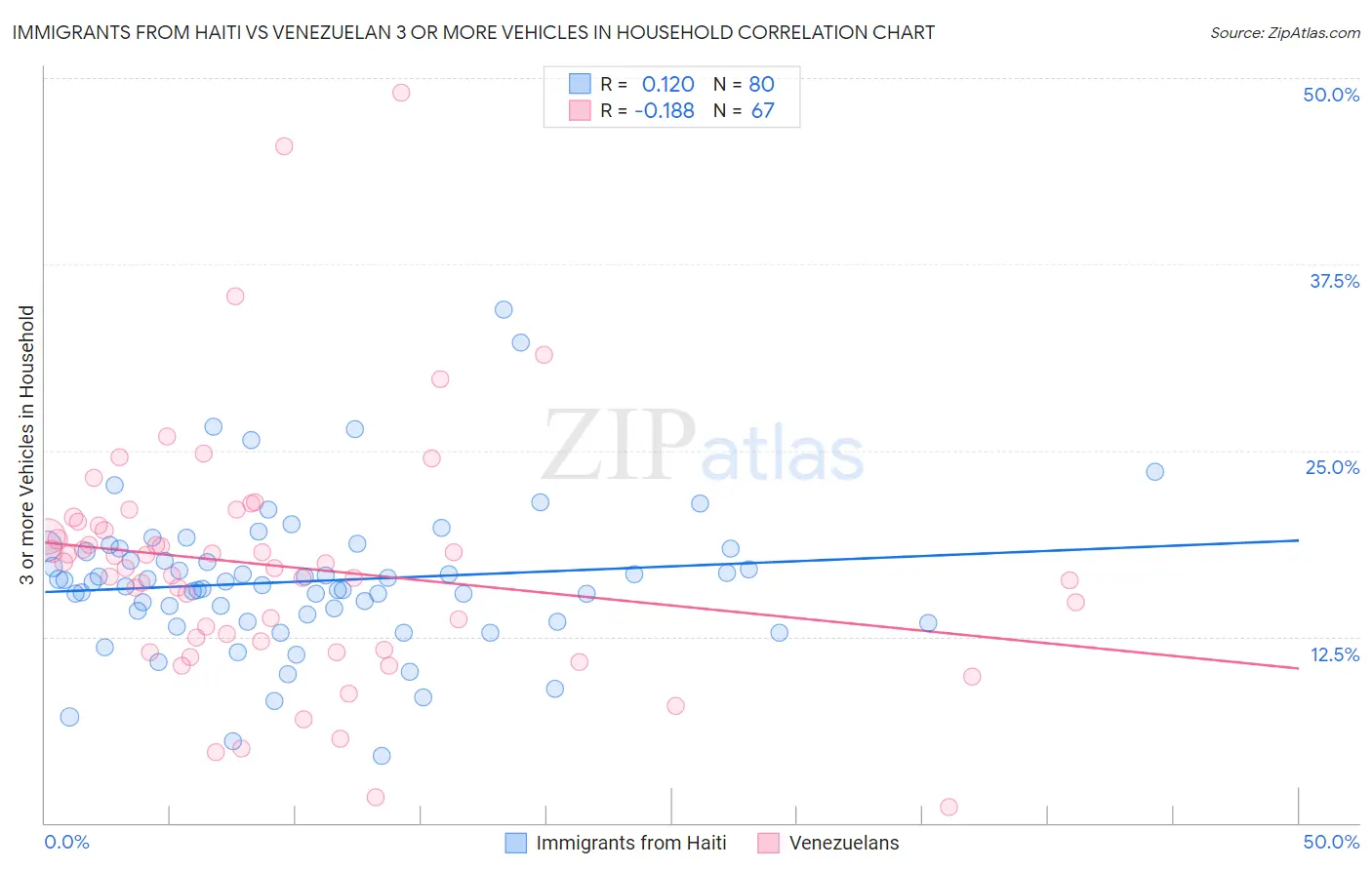 Immigrants from Haiti vs Venezuelan 3 or more Vehicles in Household