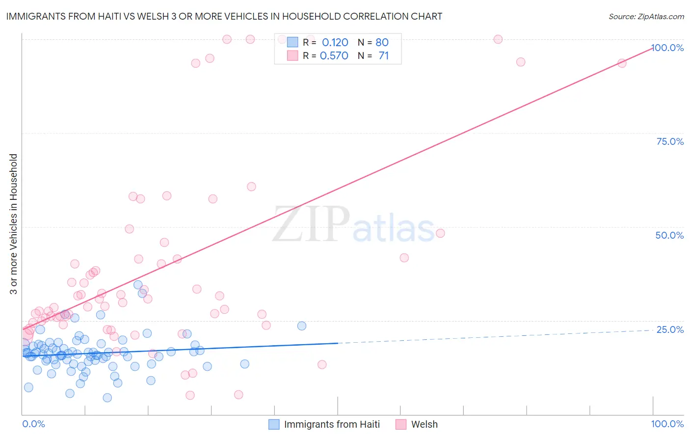 Immigrants from Haiti vs Welsh 3 or more Vehicles in Household